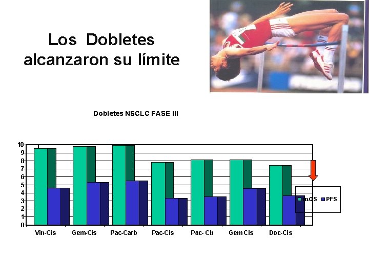 Los Dobletes alcanzaron su límite Dobletes NSCLC FASE III 10 9 8 7 6