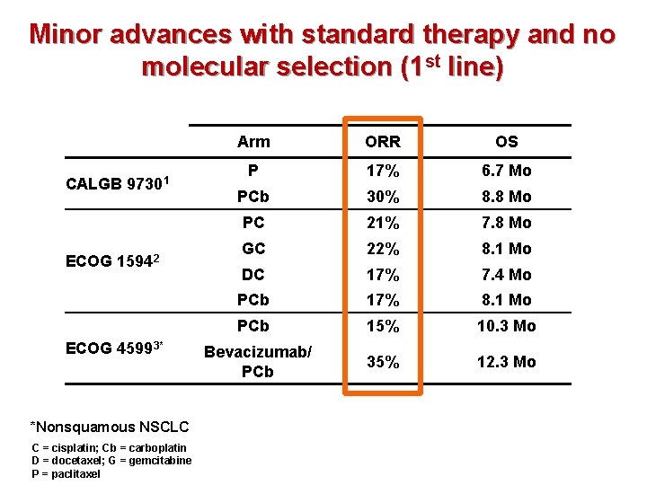 Minor advances with standard therapy and no molecular selection (1 st line) CALGB 97301