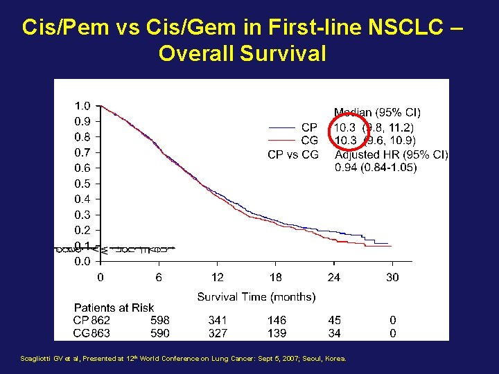 Cis/Pem vs Cis/Gem in First-line NSCLC – Overall Survival Scagliotti GV et al, Presented