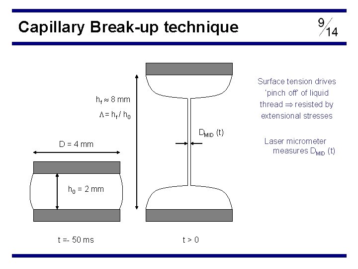 Capillary Break-up technique Surface tension drives ‘pinch off’ of liquid thread resisted by extensional
