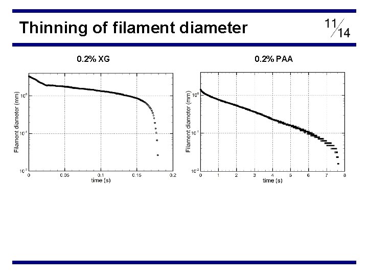 Thinning of filament diameter 0. 2% XG 0. 2% PAA 