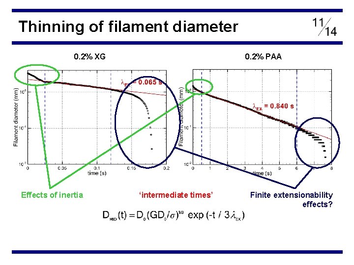 Thinning of filament diameter 0. 2% XG Effects of inertia 0. 2% PAA ‘intermediate