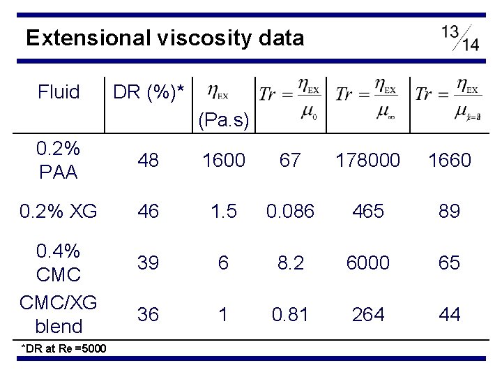 Extensional viscosity data Fluid DR (%)* (Pa. s) 0. 2% PAA 48 1600 67
