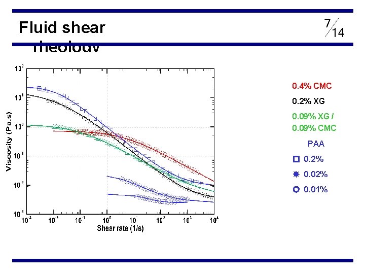 Fluid shear rheology 0. 4% CMC 0. 2% XG 0. 09% XG / 0.