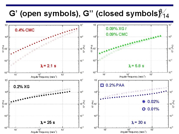 G’ (open symbols), G’’ (closed symbols) 0. 09% XG / 0. 09% CMC 0.