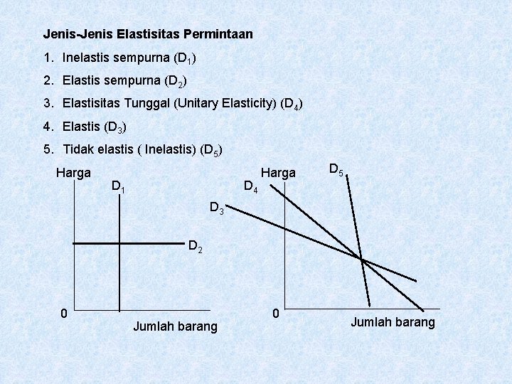 Jenis-Jenis Elastisitas Permintaan 1. Inelastis sempurna (D 1) 2. Elastis sempurna (D 2) 3.