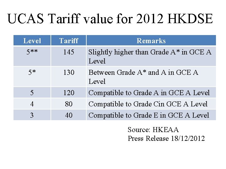 UCAS Tariff value for 2012 HKDSE Level 5** Tariff 145 Remarks Slightly higher than