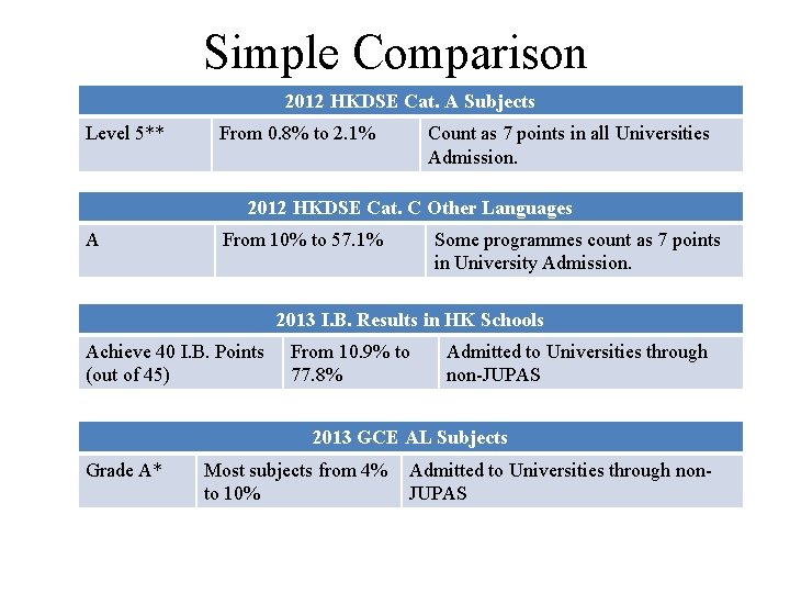 Simple Comparison 2012 HKDSE Cat. A Subjects Level 5** From 0. 8% to 2.