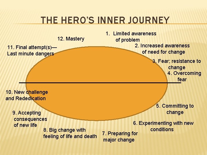 THE HERO’S INNER JOURNEY 12. Mastery 11. Final attempt(s)— Last minute dangers 1. Limited