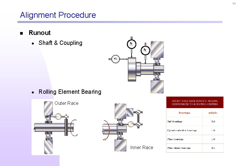 11 Alignment Procedure n Runout l Shaft & Coupling l Rolling Element Bearing Outer
