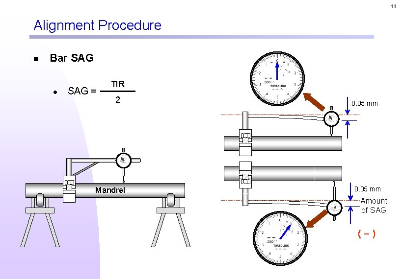 14 Alignment Procedure n Bar SAG l SAG = TIR 2 Mandrel 0. 05