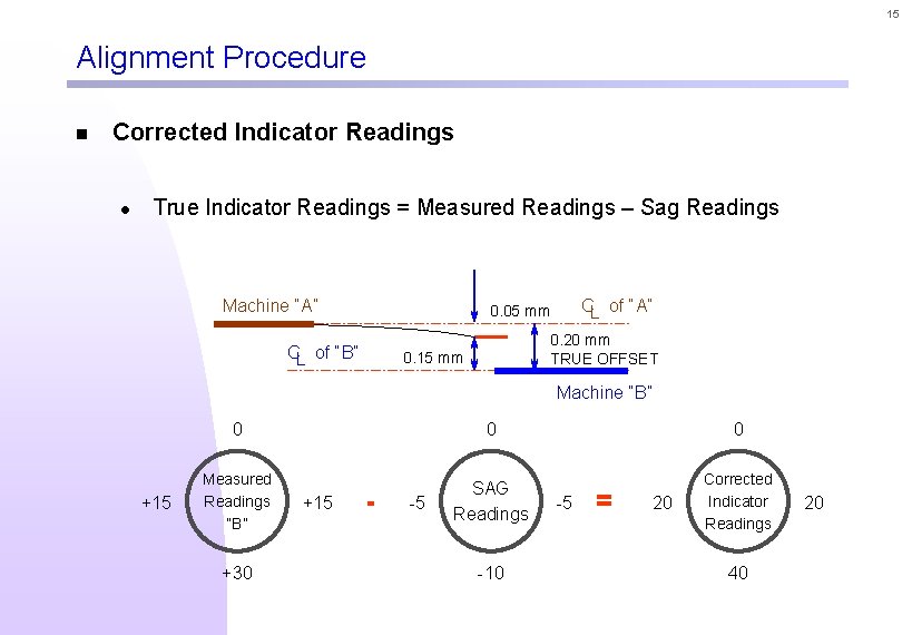 15 Alignment Procedure n Corrected Indicator Readings l True Indicator Readings = Measured Readings