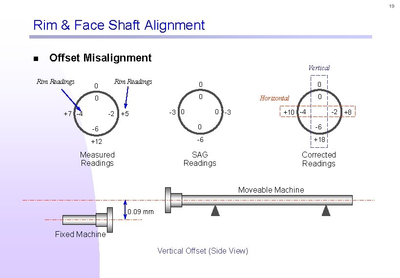 19 Rim & Face Shaft Alignment n Offset Misalignment Vertical Rim Readings 0 0