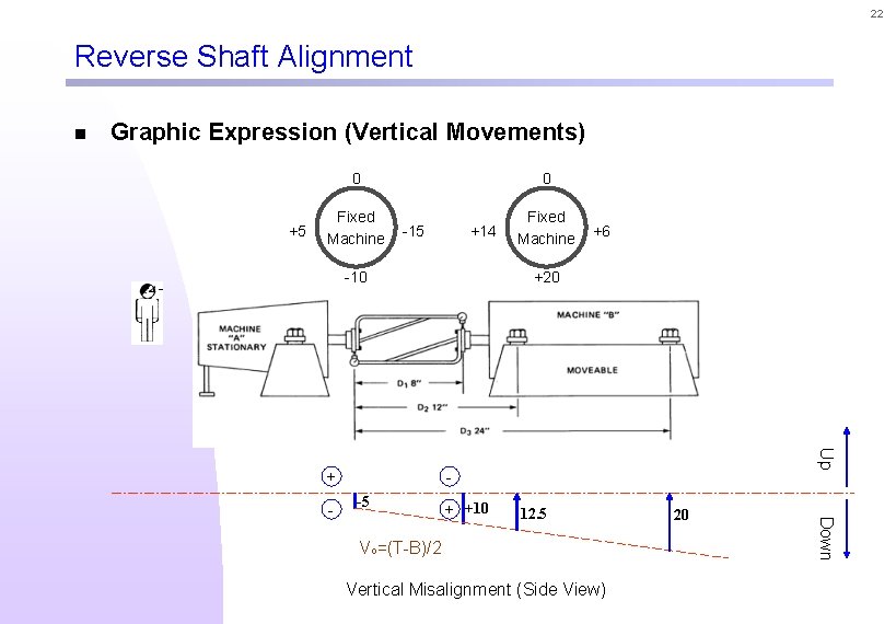 22 Reverse Shaft Alignment n Graphic Expression (Vertical Movements) 0 +5 Fixed Machine 0