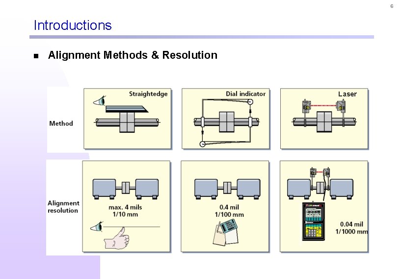 6 Introductions n Alignment Methods & Resolution Laser 