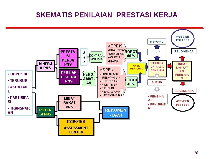 SKEMATIS PENILAIAN PRESTASI KERJA REWARD ASS-CEN PSI-TEST ASPEK: KINERJ A PNS PRESTA SI KERJA