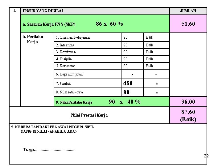 4. UNSUR YANG DINILAI JUMLAH a. Sasaran Kerja PNS (SKP) b. Perilaku Kerja 86