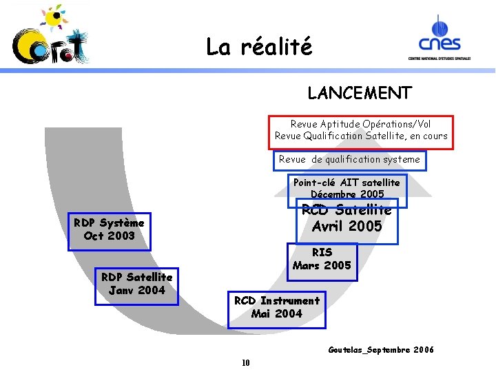 La réalité LANCEMENT Revue Aptitude Opérations/Vol Revue Qualification Satellite, en cours Revue de qualification