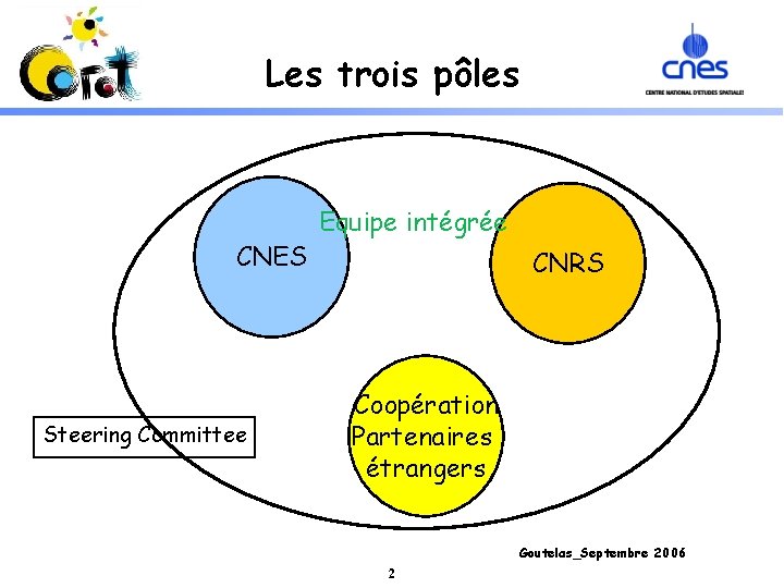 Les trois pôles CNES Steering Committee Equipe intégrée CNRS Coopération Partenaires étrangers Goutelas_Septembre 2006