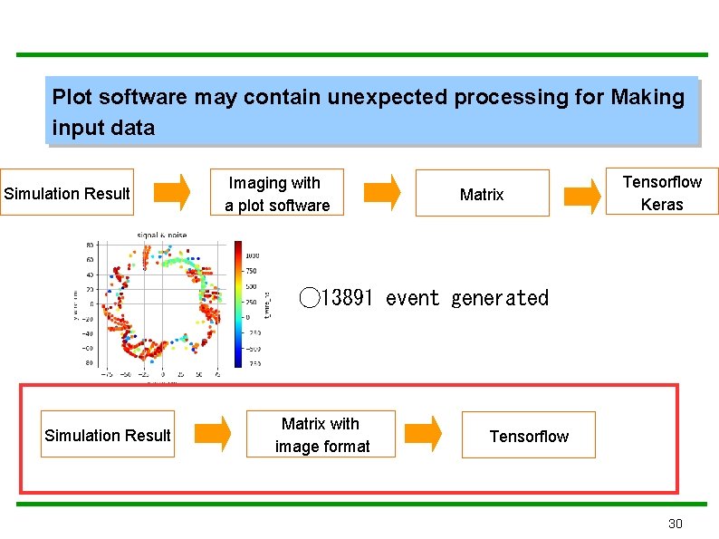 Plot software may contain unexpected processing for Making input data Simulation Result Imaging with