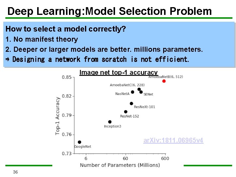 Deep Learning: Model Selection Problem How to select a model correctly? 1. No manifest