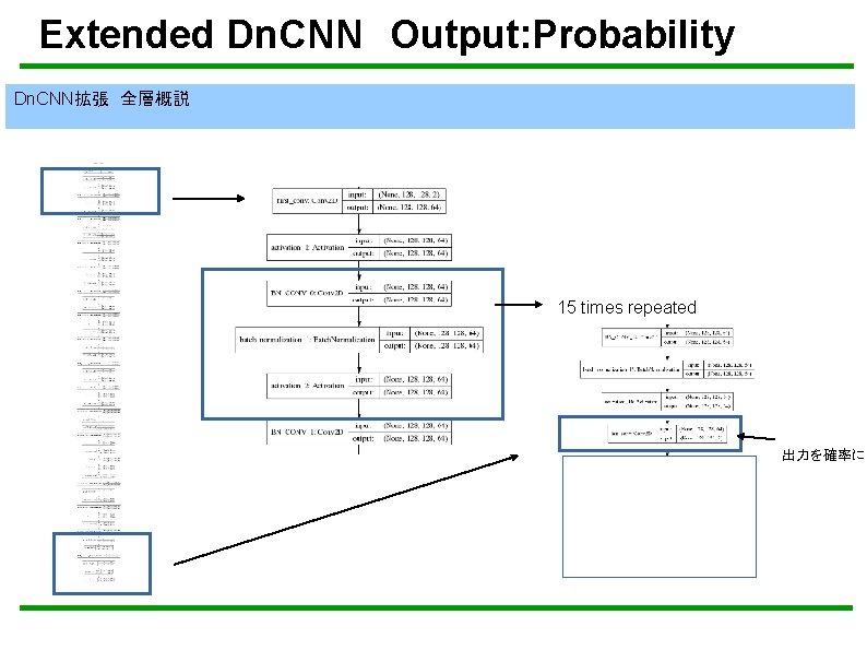 Extended Dn. CNN　Output: Probability Dn. CNN拡張　全層概説 15 times repeated 出力を確率に 