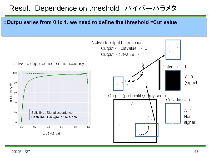 Result　Dependence on threshold　ハイパーパラメタ ○Outpu varies from 0 to 1, we need to define threshold