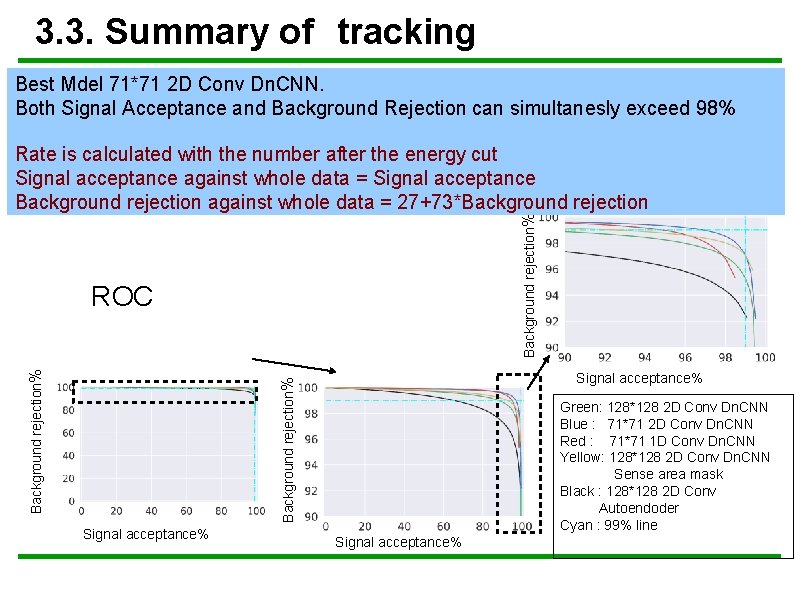 3. 3. Summary of　tracking Best Mdel 71*71 2 D Conv Dn. CNN. Both Signal