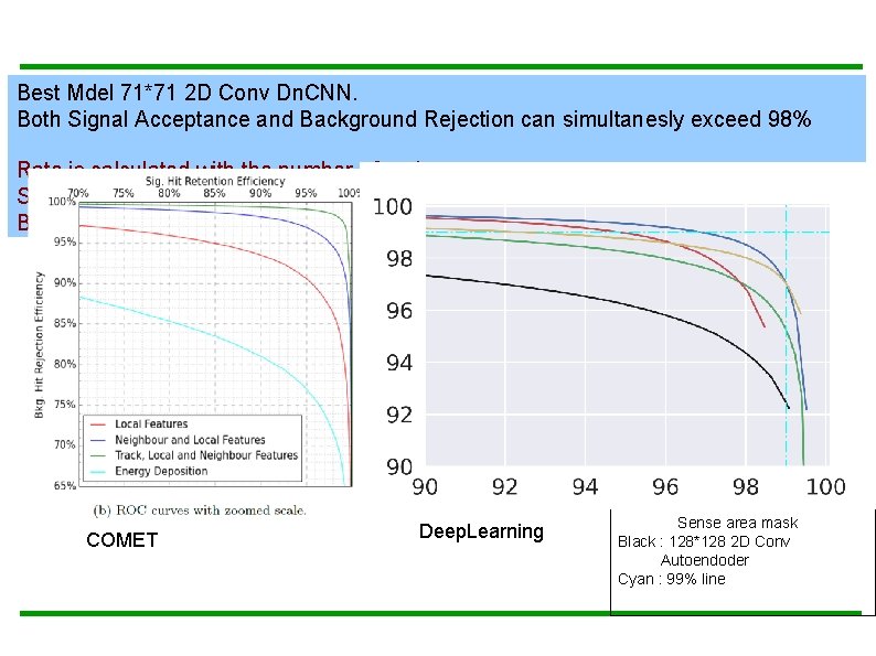 Best Mdel 71*71 2 D Conv Dn. CNN. Both Signal Acceptance and Background Rejection