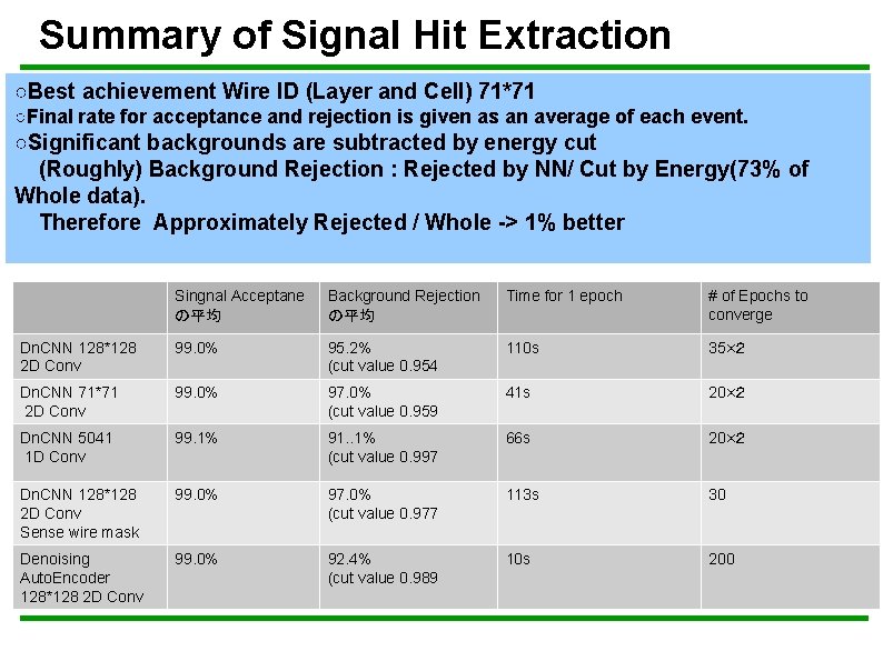 Summary of Signal Hit Extraction ○Best achievement Wire ID (Layer and Cell) 71*71 ○Final