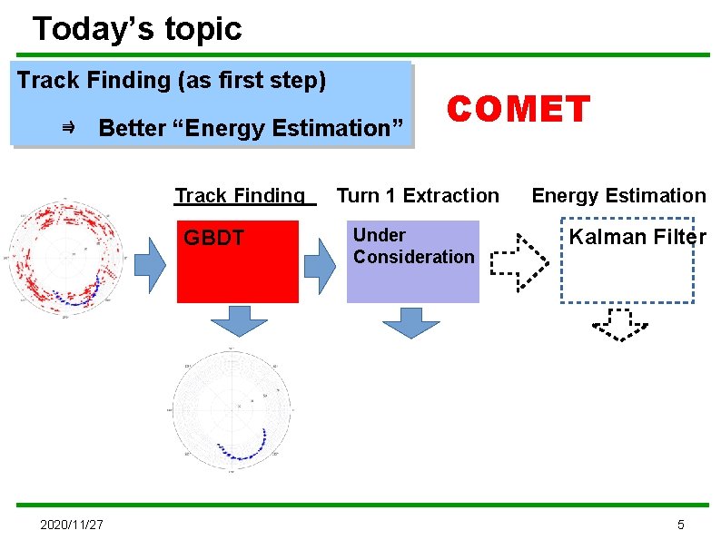 Today’s topic Track Finding (as first step) ⇛　Better “Energy Estimation” Track Finding GBDT 2020/11/27