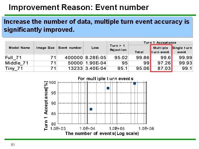 Improvement Reason: Event number Increase the number of data, multiple turn event accuracy is