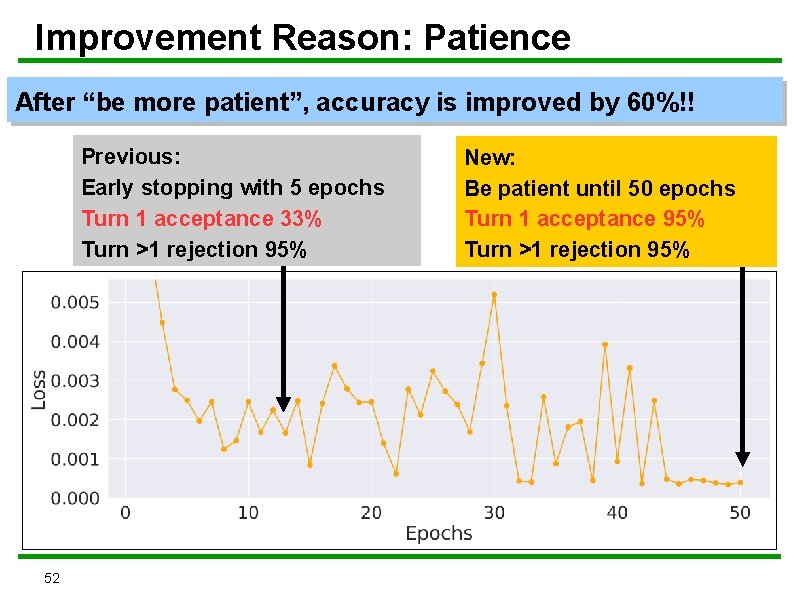 Improvement Reason: Patience After “be more patient”, accuracy is improved by 60%!! Previous: Early