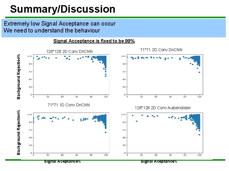 Summary/Discussion Extremely low Signal Acceptance can occur We need to understand the behaviour Background