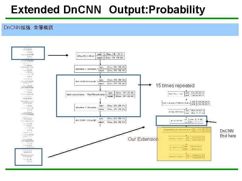 Extended Dn. CNN　Output: Probability Dn. CNN拡張　全層概説 15 times repeated Our Extension Dn. CNN End