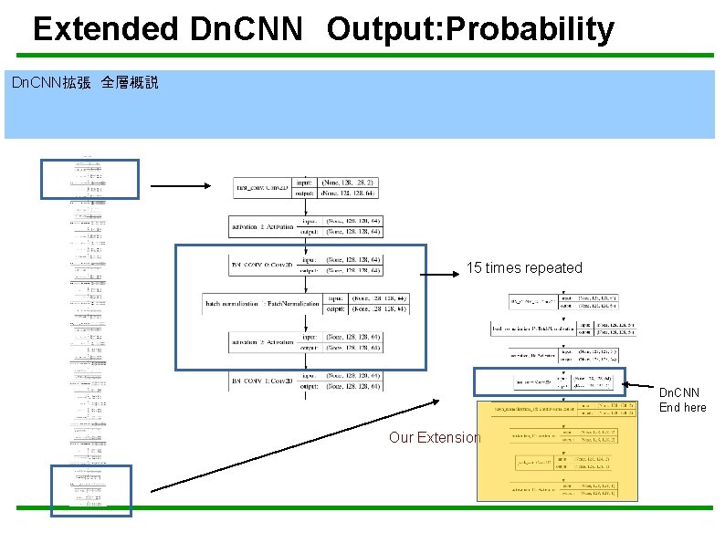 Extended Dn. CNN　Output: Probability Dn. CNN拡張　全層概説 15 times repeated Dn. CNN End here Our