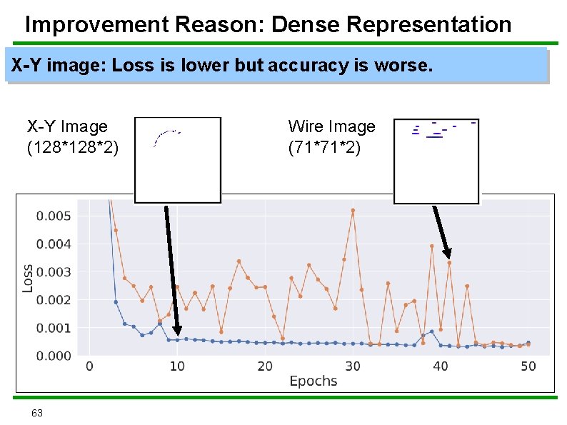 Improvement Reason: Dense Representation X-Y image: Loss is lower but accuracy is worse. X-Y