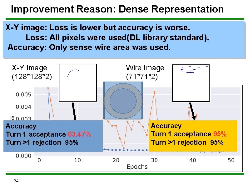 Improvement Reason: Dense Representation X-Y image: Loss is lower but accuracy is worse. Loss: