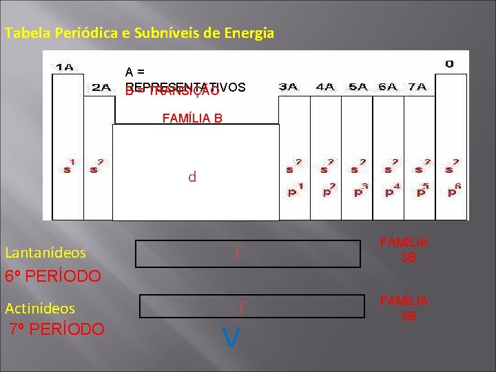 Tabela Periódica e Subníveis de Energia A= REPRESENTATIVOS B = TRANSIÇÃO FAMÍLIA B d