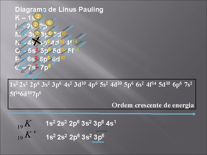 Diagrama de Linus Pauling K – 1 s 22 6 L – 2 s