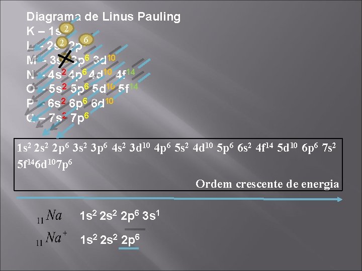 Diagrama de Linus Pauling K – 1 s 22 6 L – 2 s Diagrama de Linus Pauling K – 1 s 22 6 L – 2 s