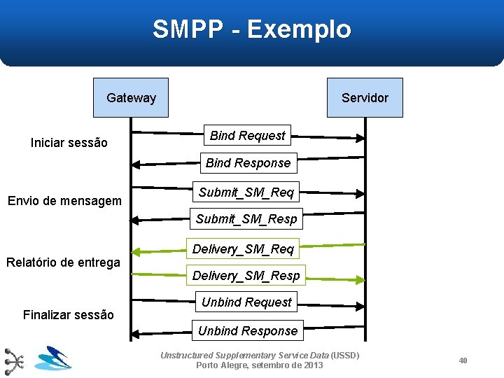SMPP - Exemplo Gateway Iniciar sessão Servidor Bind Request Bind Response Envio de mensagem SMPP - Exemplo Gateway Iniciar sessão Servidor Bind Request Bind Response Envio de mensagem