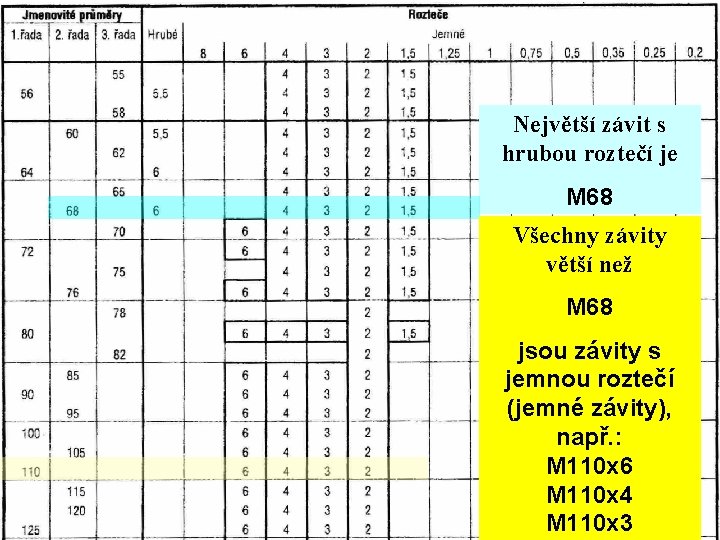 Největší závit s hrubou roztečí je M 68 Všechny závity větší než M 68