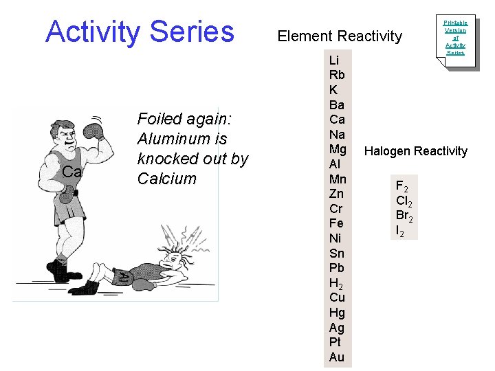 Activity Series Ca Foiled again: Aluminum is knocked out by Calcium Element Reactivity Li