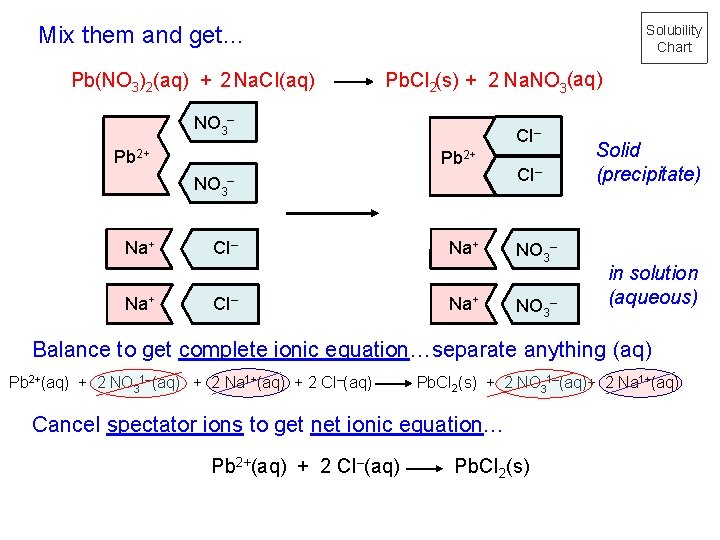 Mix them and get… Pb(NO 3)2(aq) + 2 Na. CI(aq) Solubility Chart Pb. CI