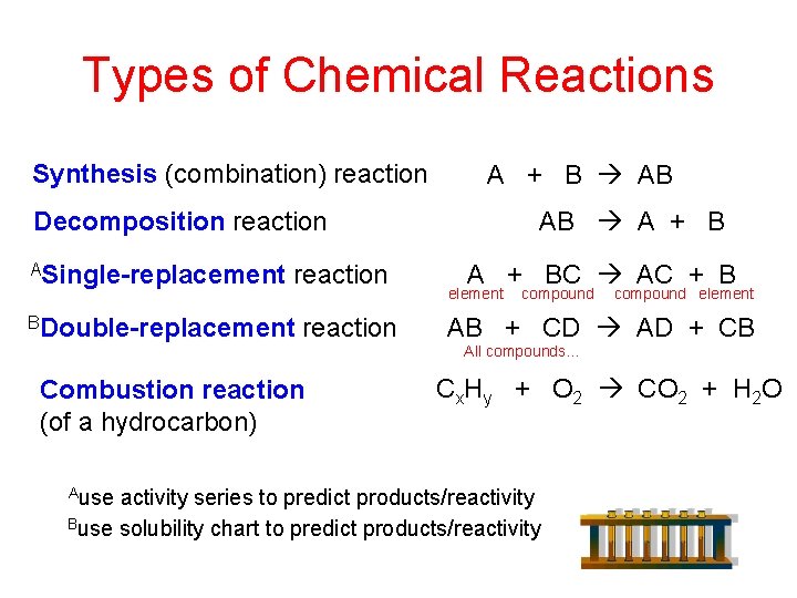 Types of Chemical Reactions Synthesis (combination) reaction A + B AB AB A +
