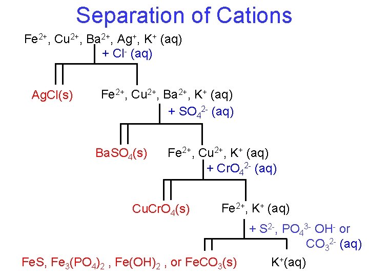 Separation of Cations Fe 2+, Cu 2+, Ba 2+, Ag+, K+ (aq) + Cl-