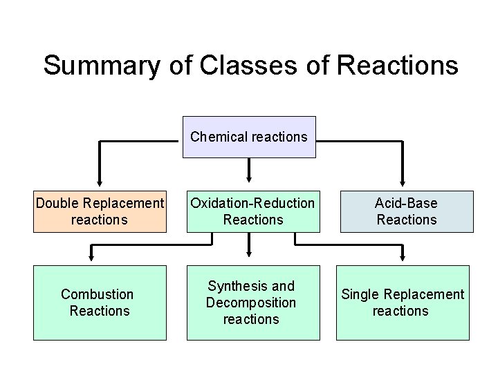 Summary of Classes of Reactions Chemical reactions Double Replacement reactions Oxidation-Reduction Reactions Combustion Reactions