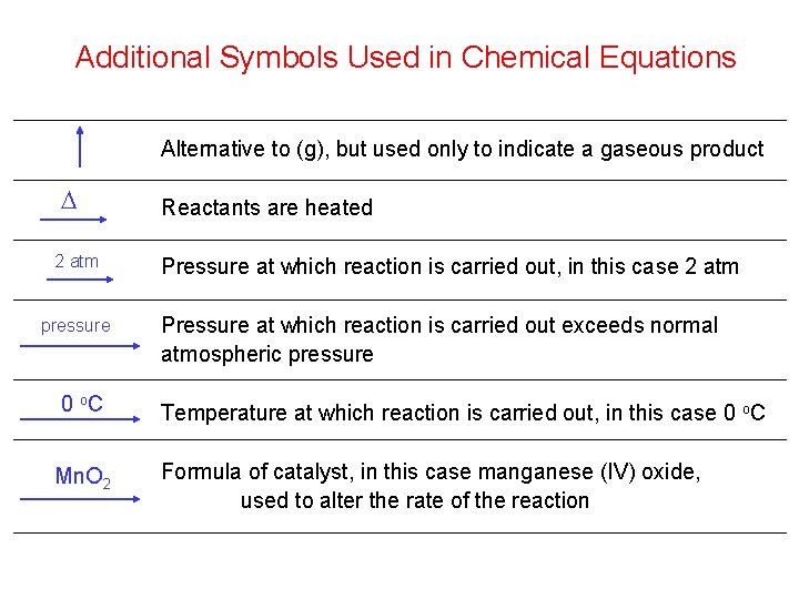 Additional Symbols Used in Chemical Equations Alternative to (g), but used only to indicate