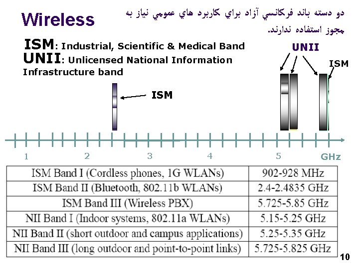 Wireless ﺑﻪ ﻧﻴﺎﺯ ﻋﻤﻮﻣﻲ ﻫﺎﻱ ﻛﺎﺭﺑﺮﺩ ﺑﺮﺍﻱ آﺰﺍﺩ ﻓﺮﻛﺎﻧﺴﻲ ﺑﺎﻧﺪ ﺩﺳﺘﻪ ﺩﻭ . ﻧﺪﺍﺭﻧﺪ